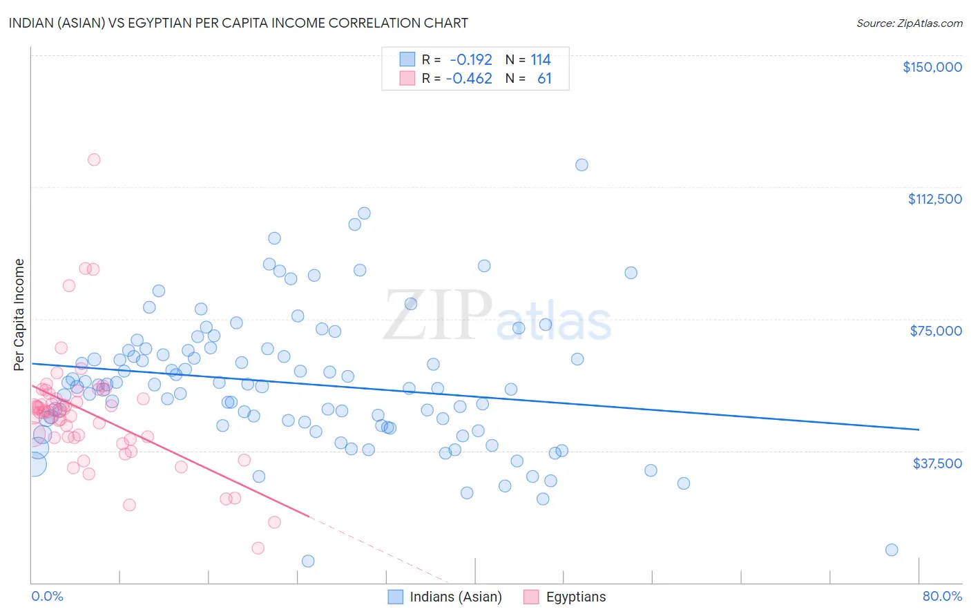 Indian (Asian) vs Egyptian Per Capita Income