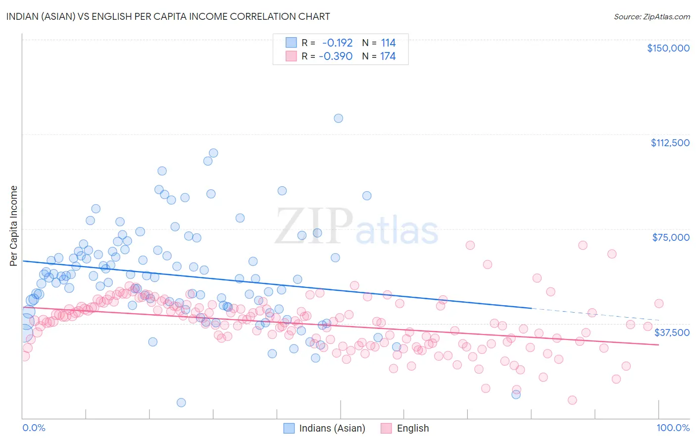 Indian (Asian) vs English Per Capita Income
