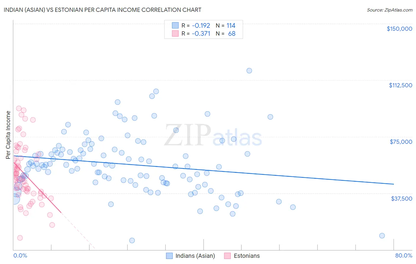 Indian (Asian) vs Estonian Per Capita Income
