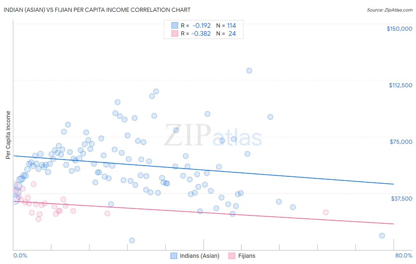 Indian (Asian) vs Fijian Per Capita Income