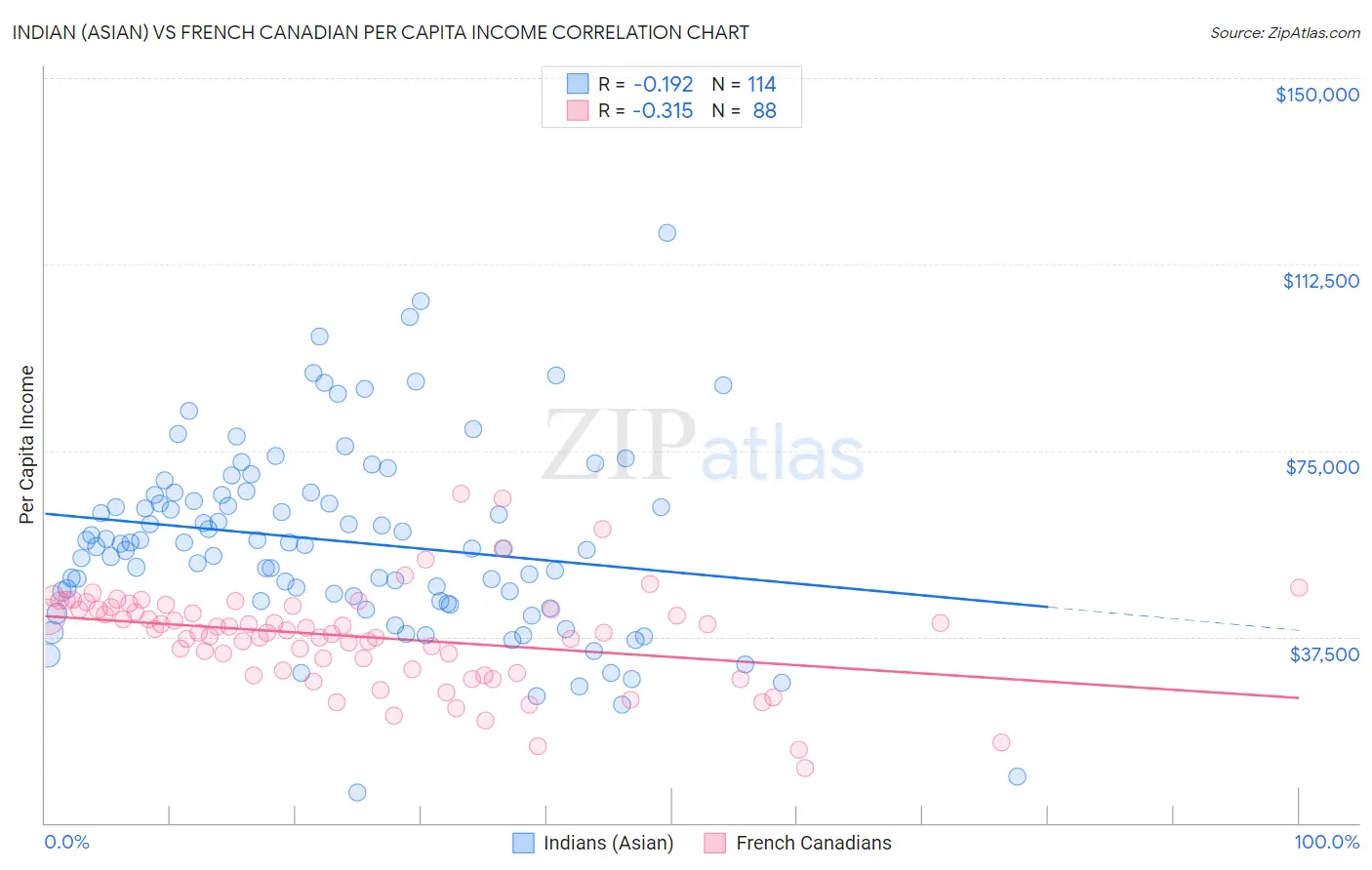 Indian (Asian) vs French Canadian Per Capita Income