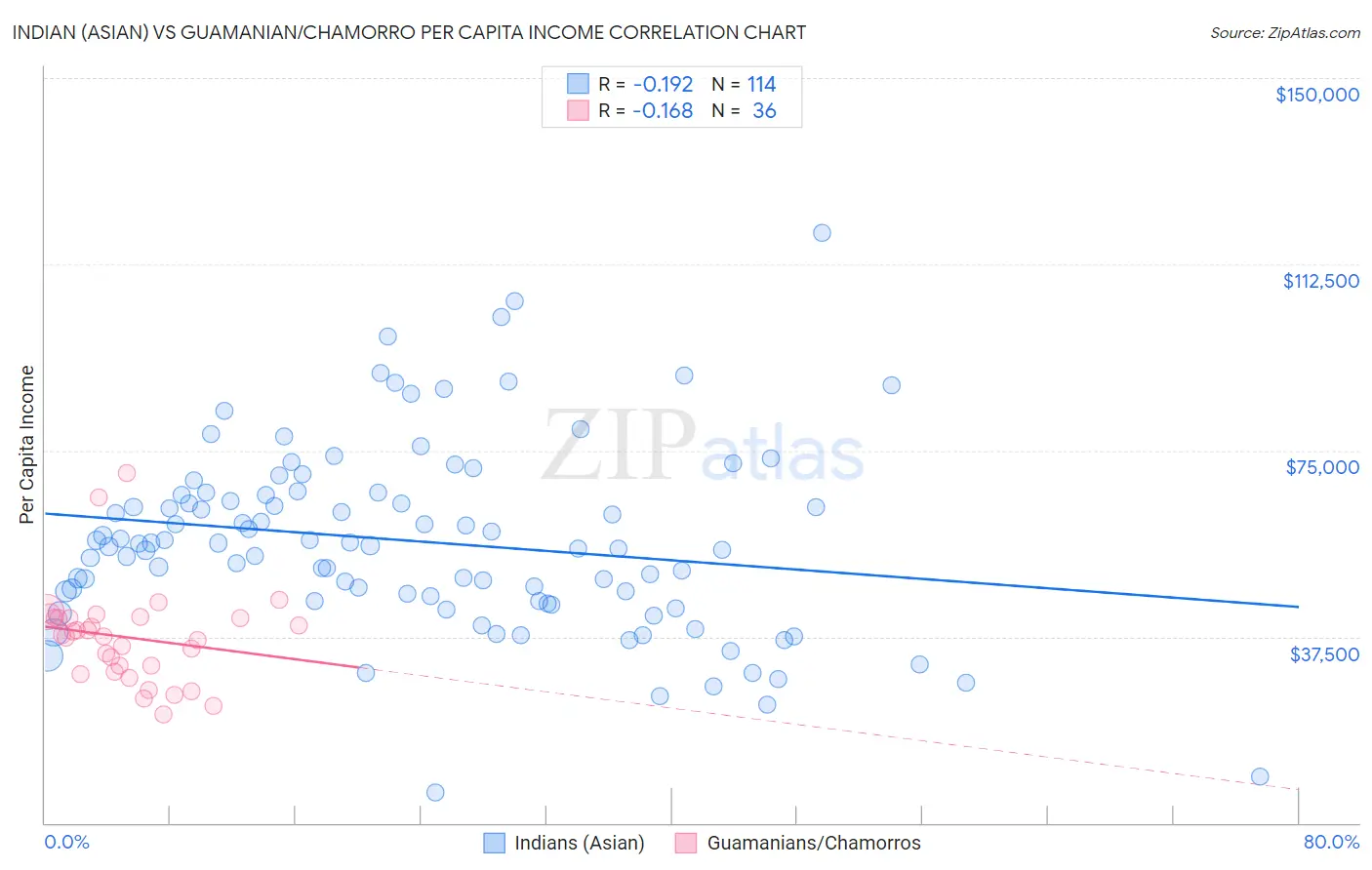 Indian (Asian) vs Guamanian/Chamorro Per Capita Income