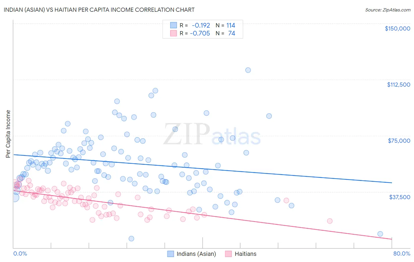 Indian (Asian) vs Haitian Per Capita Income