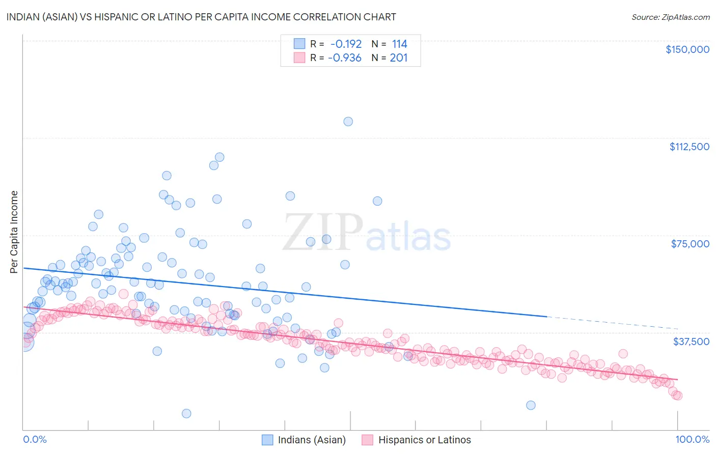 Indian (Asian) vs Hispanic or Latino Per Capita Income