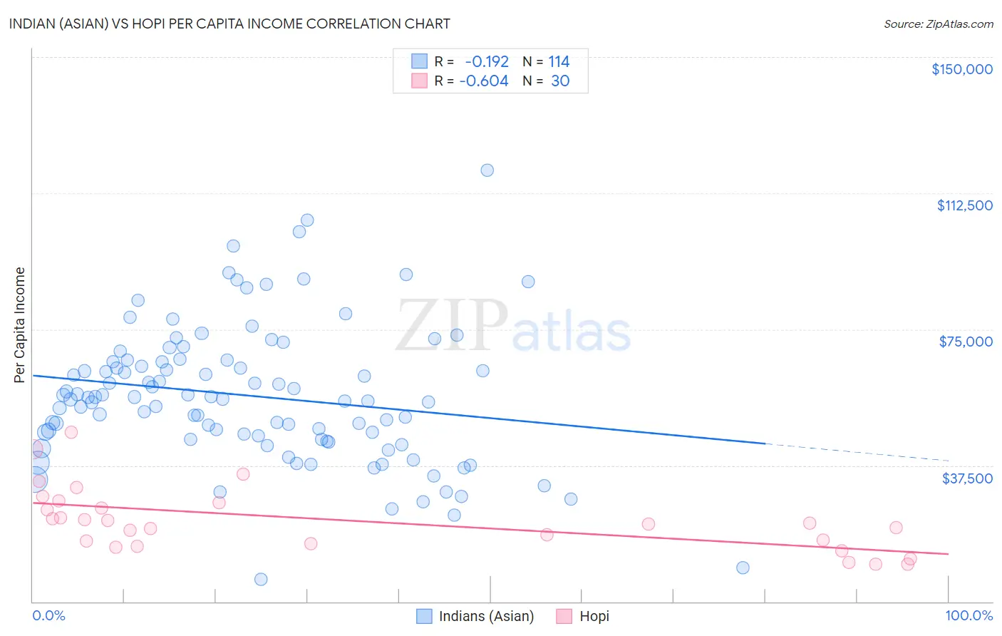 Indian (Asian) vs Hopi Per Capita Income