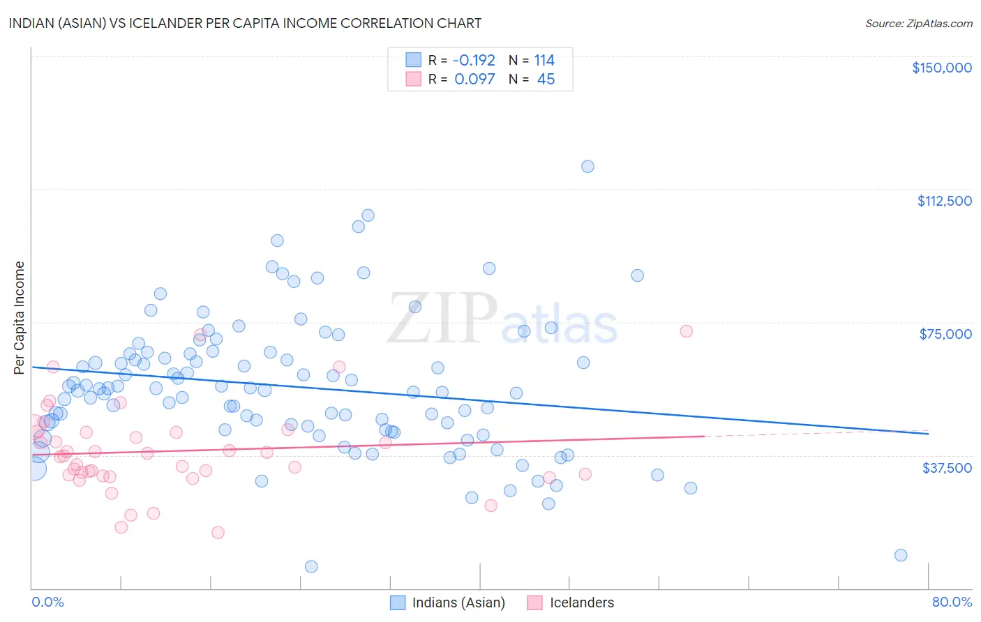 Indian (Asian) vs Icelander Per Capita Income