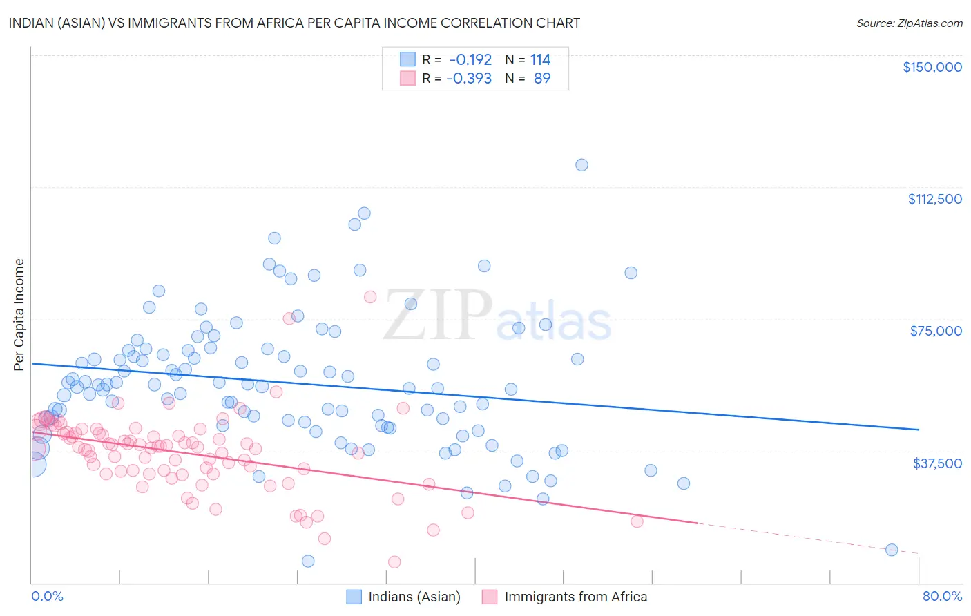 Indian (Asian) vs Immigrants from Africa Per Capita Income