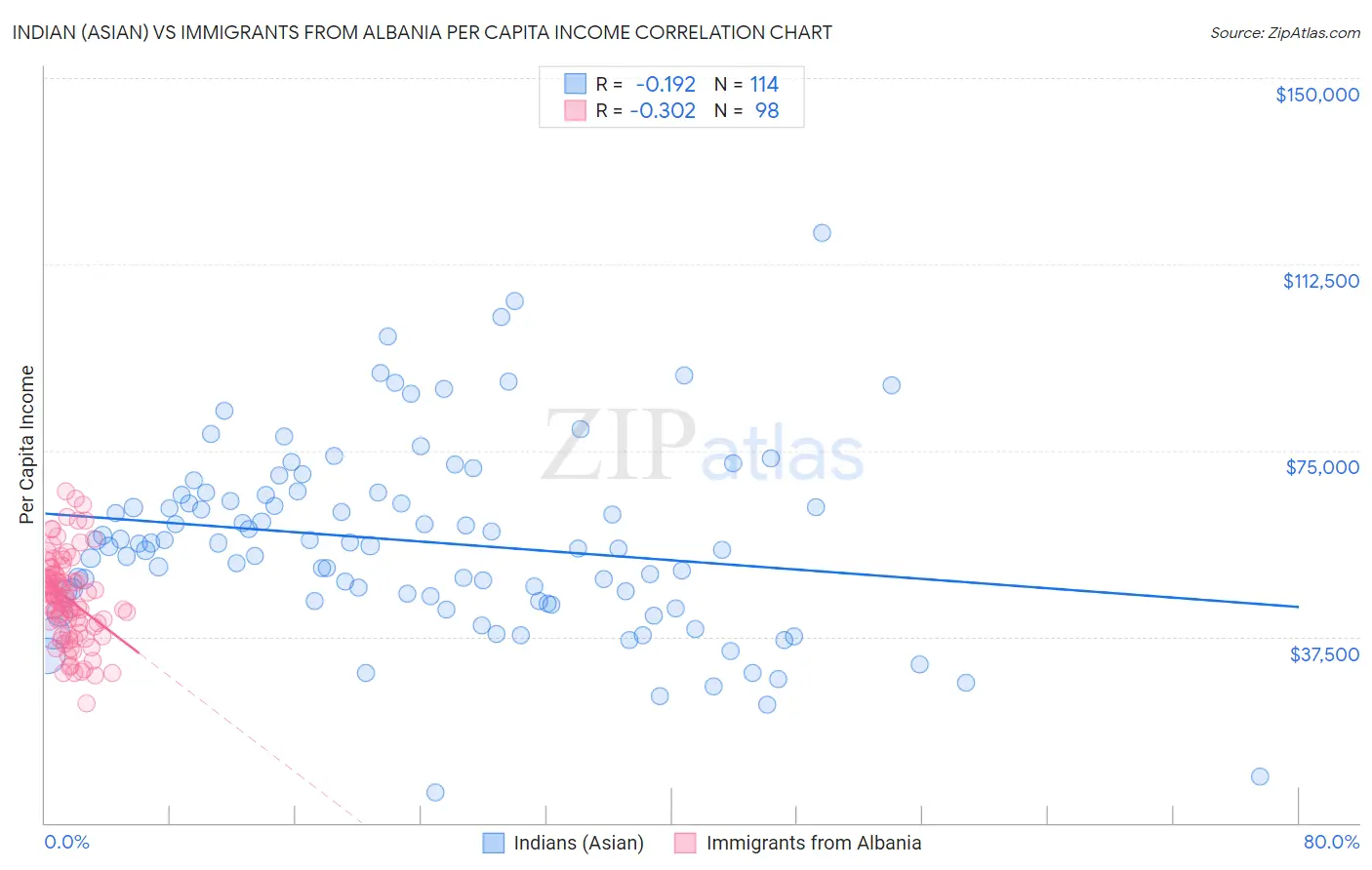 Indian (Asian) vs Immigrants from Albania Per Capita Income