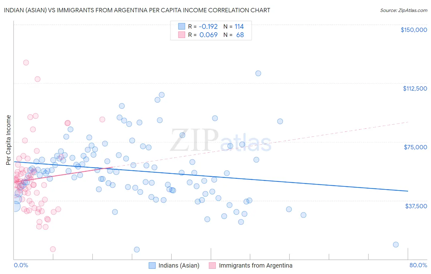 Indian (Asian) vs Immigrants from Argentina Per Capita Income