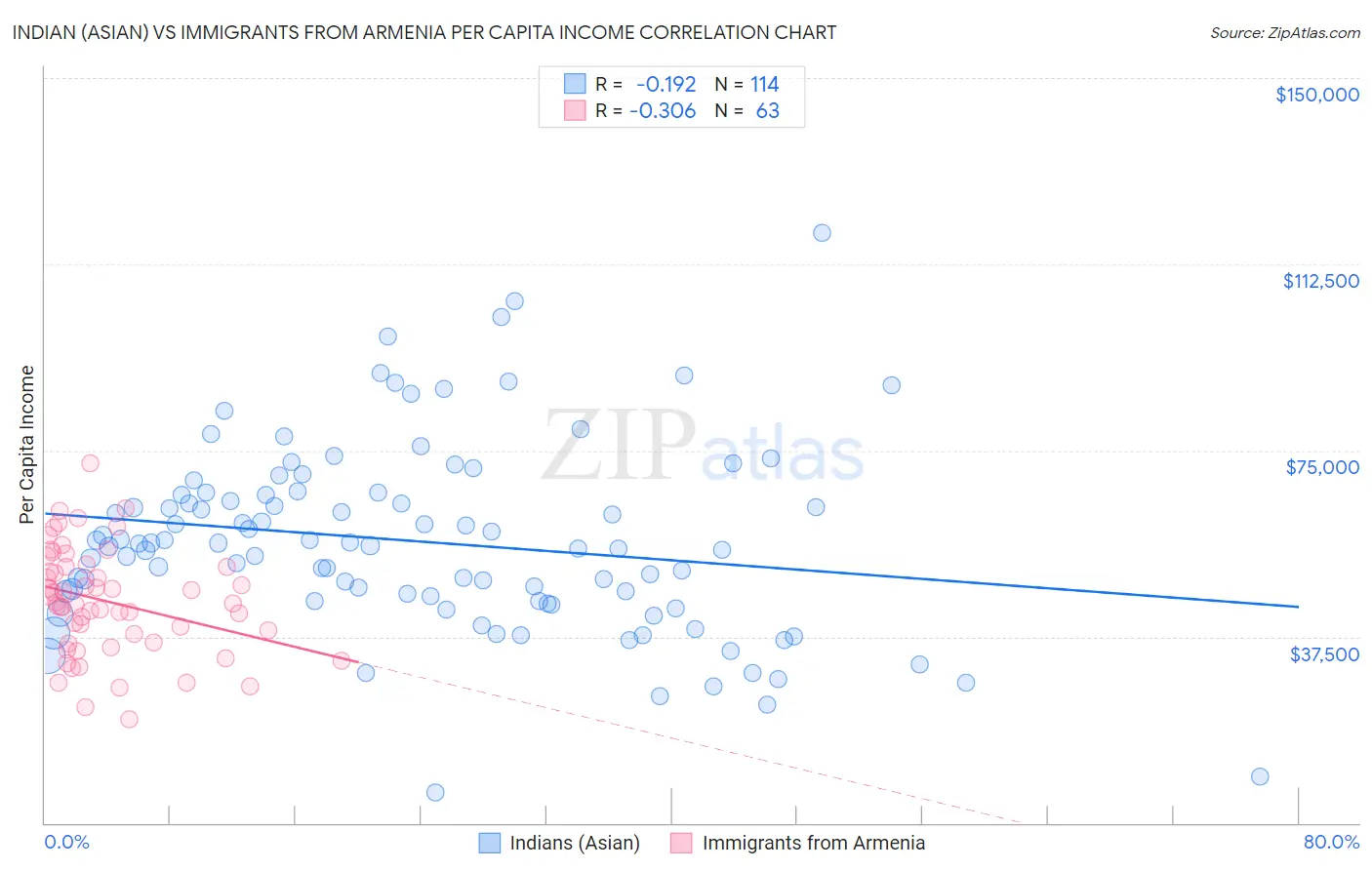 Indian (Asian) vs Immigrants from Armenia Per Capita Income