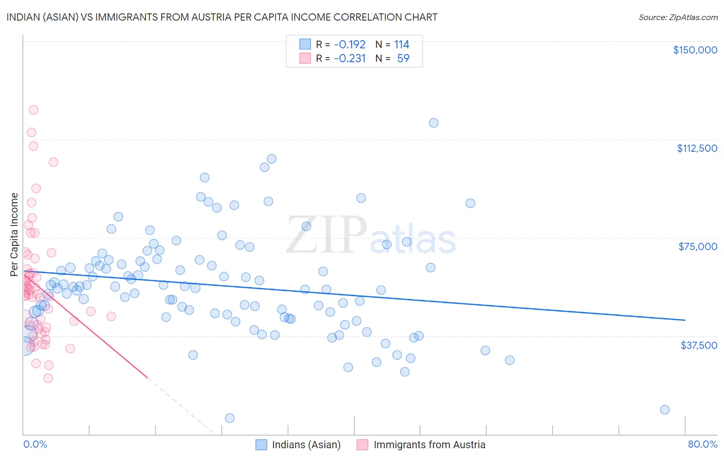 Indian (Asian) vs Immigrants from Austria Per Capita Income