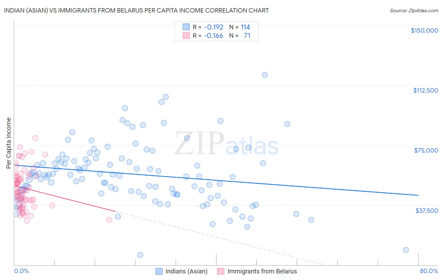 Indian (Asian) vs Immigrants from Belarus Per Capita Income