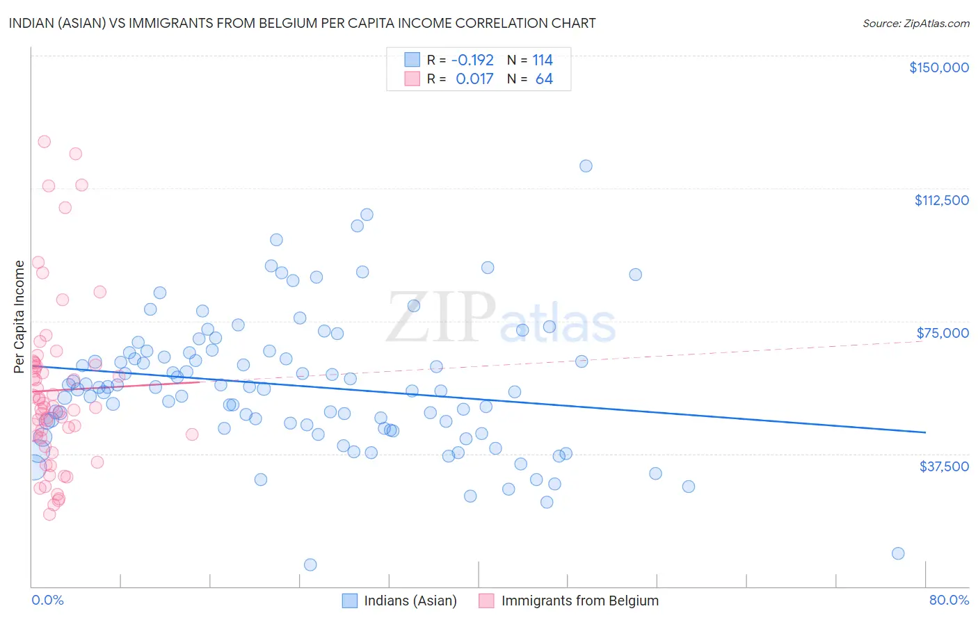 Indian (Asian) vs Immigrants from Belgium Per Capita Income