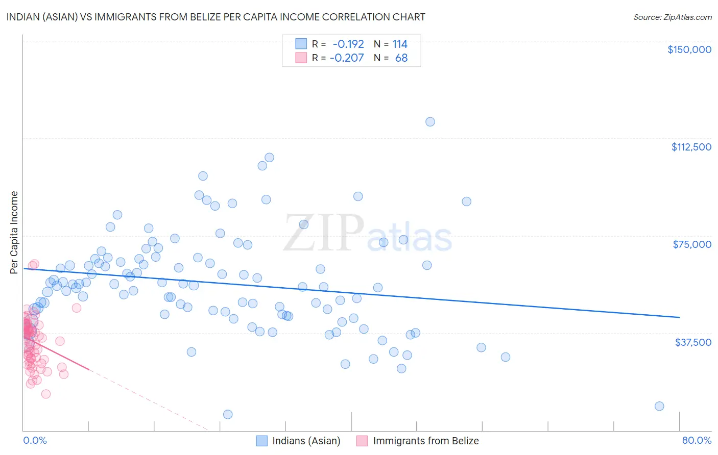 Indian (Asian) vs Immigrants from Belize Per Capita Income
