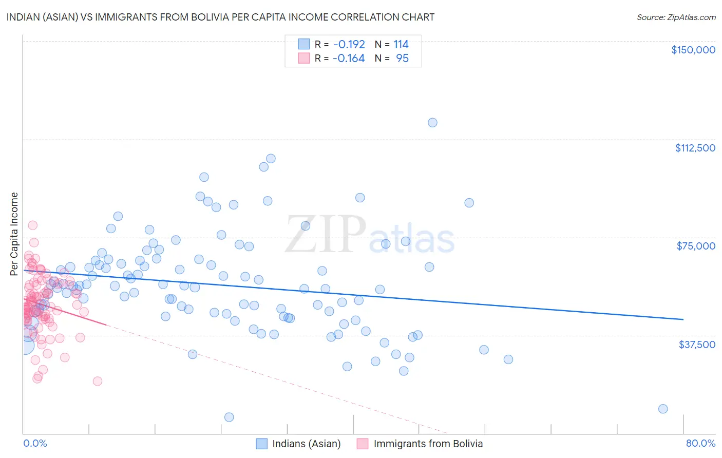 Indian (Asian) vs Immigrants from Bolivia Per Capita Income