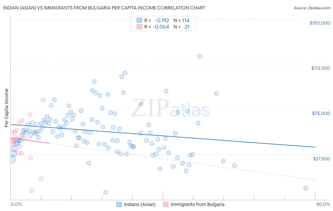 Indian (Asian) vs Immigrants from Bulgaria Per Capita Income