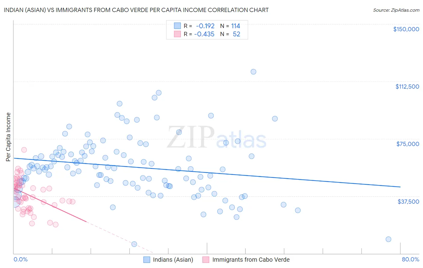 Indian (Asian) vs Immigrants from Cabo Verde Per Capita Income