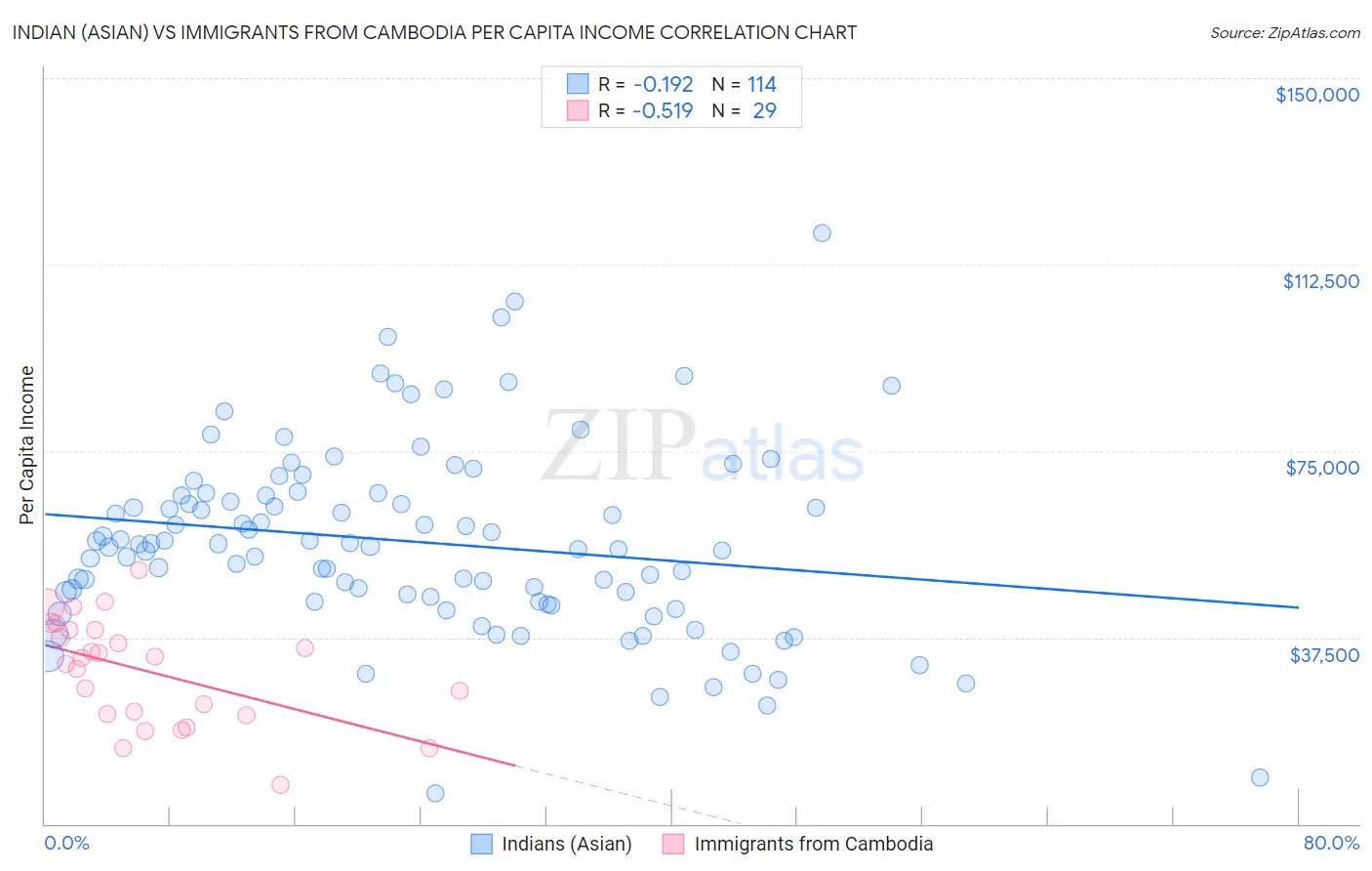 Indian (Asian) vs Immigrants from Cambodia Per Capita Income