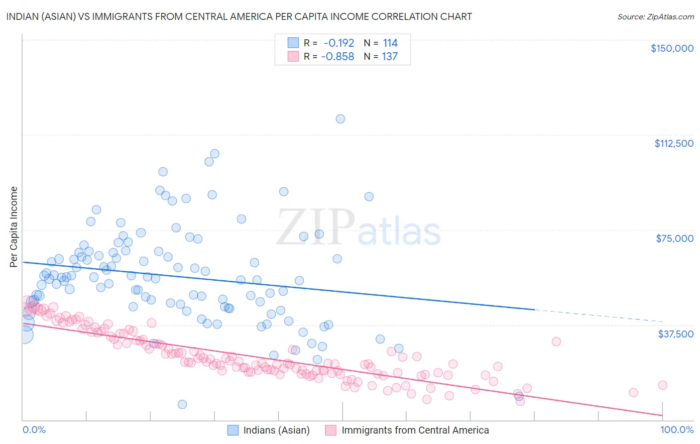 Indian (Asian) vs Immigrants from Central America Per Capita Income