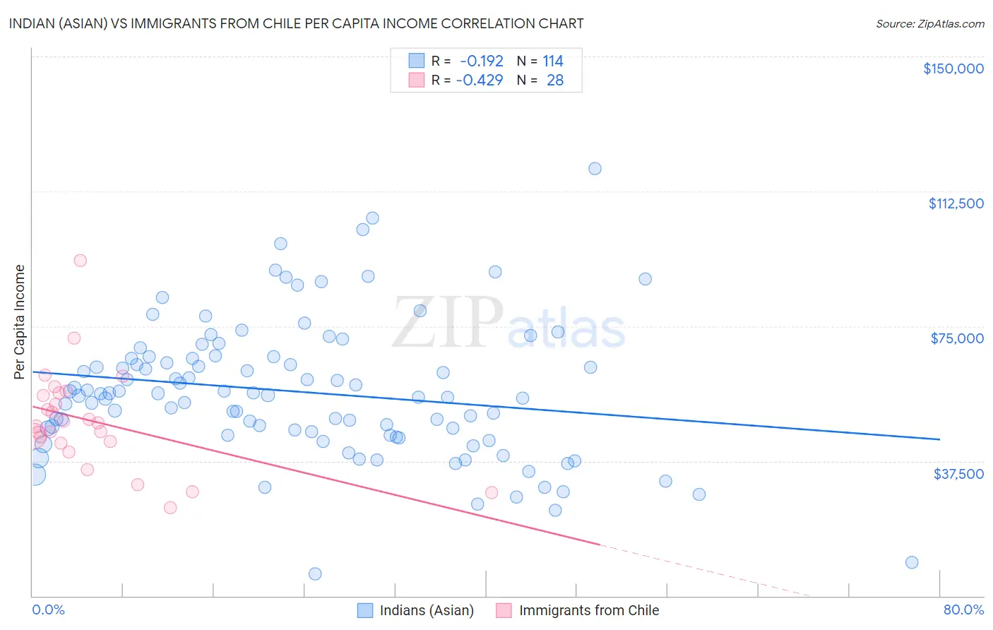 Indian (Asian) vs Immigrants from Chile Per Capita Income