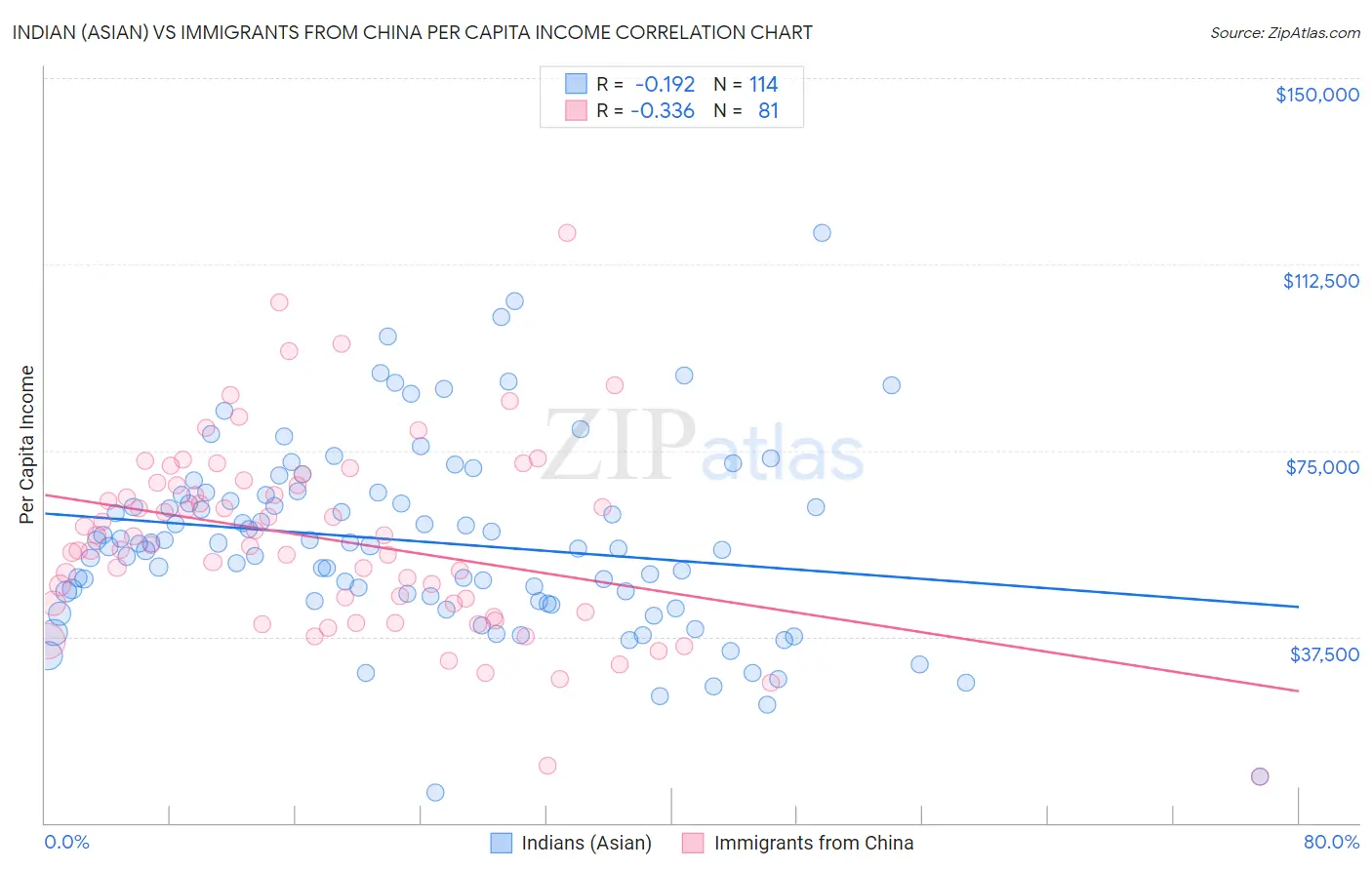 Indian (Asian) vs Immigrants from China Per Capita Income