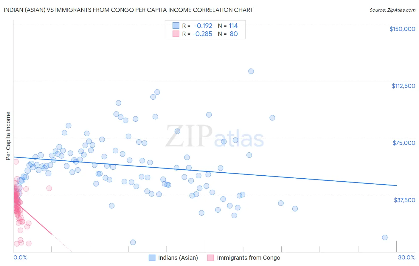 Indian (Asian) vs Immigrants from Congo Per Capita Income