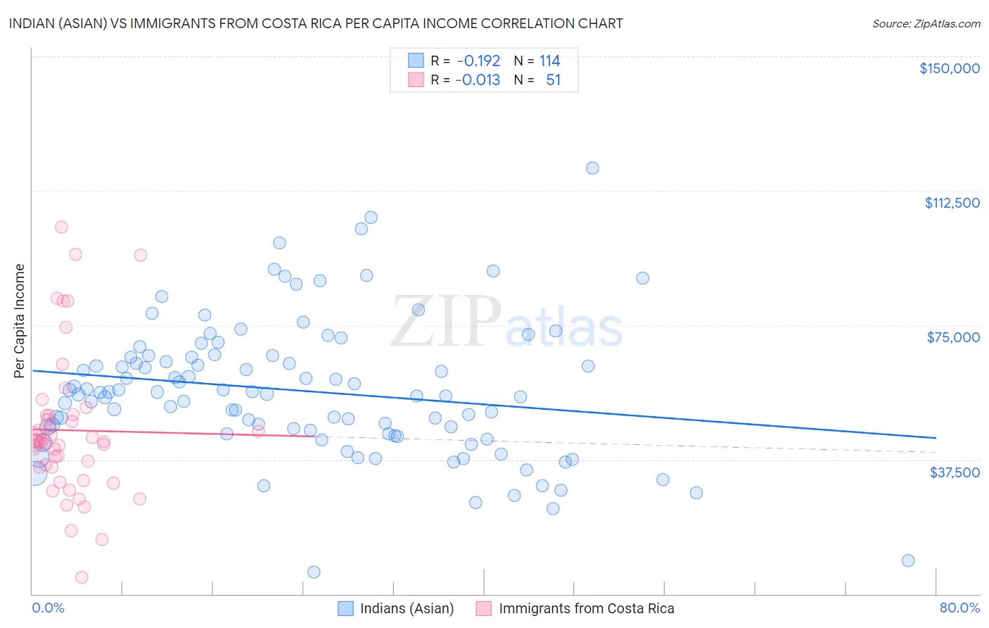 Indian (Asian) vs Immigrants from Costa Rica Per Capita Income