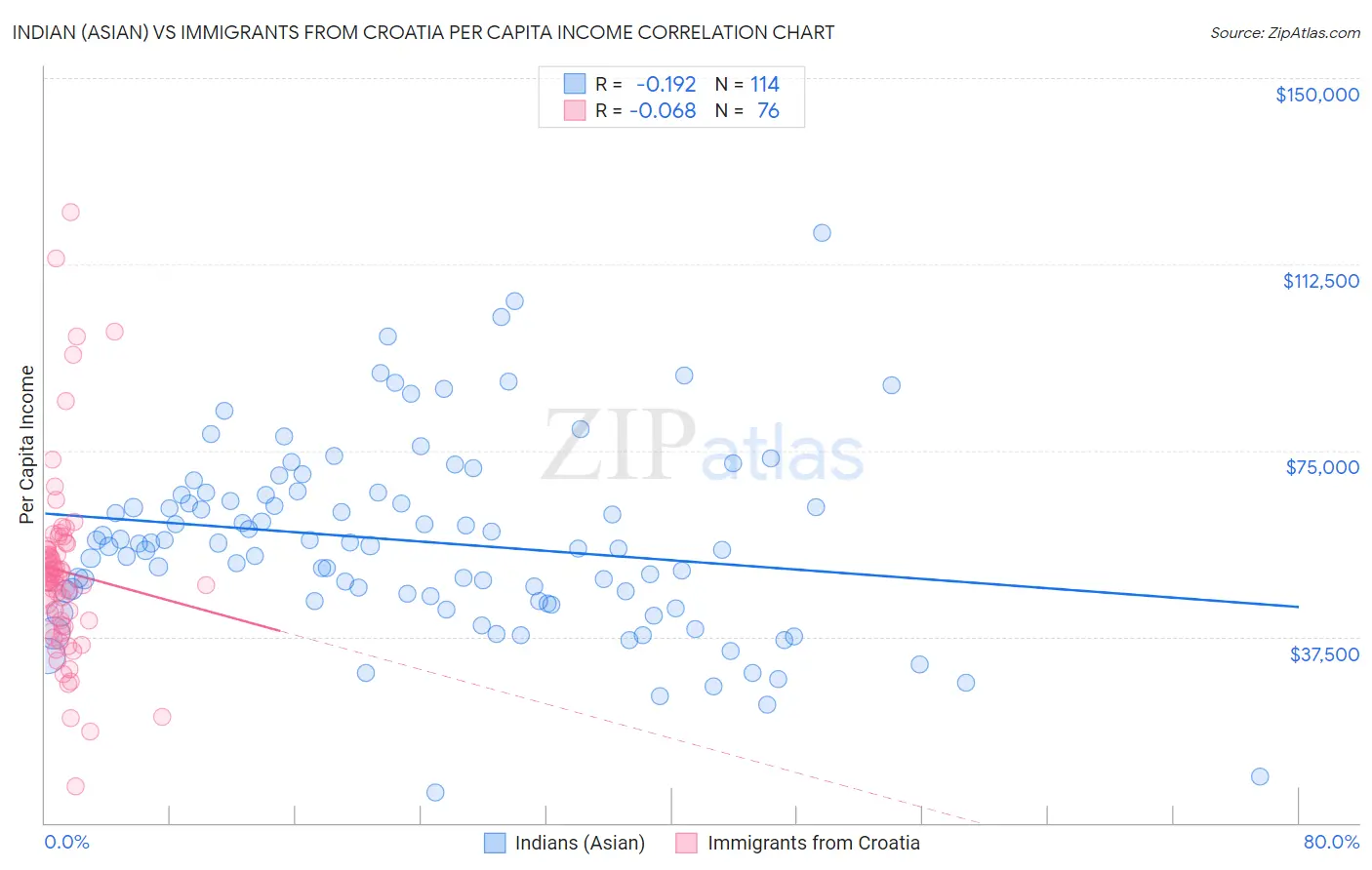 Indian (Asian) vs Immigrants from Croatia Per Capita Income