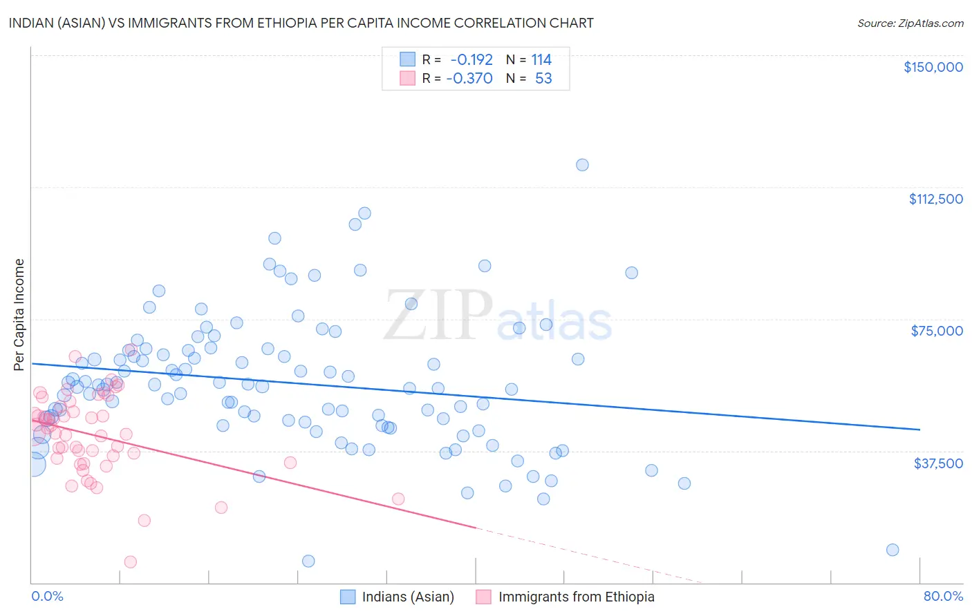 Indian (Asian) vs Immigrants from Ethiopia Per Capita Income