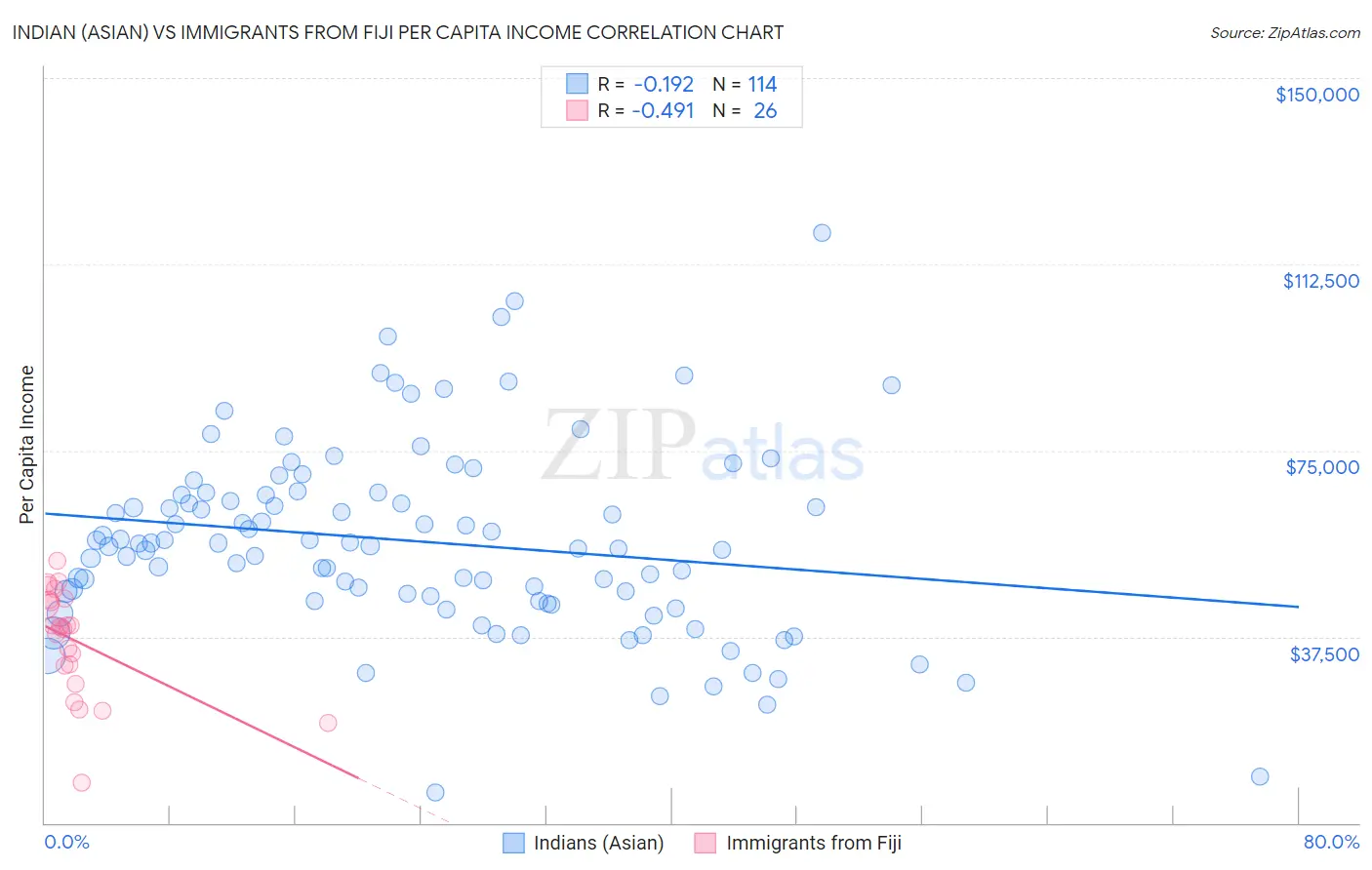 Indian (Asian) vs Immigrants from Fiji Per Capita Income