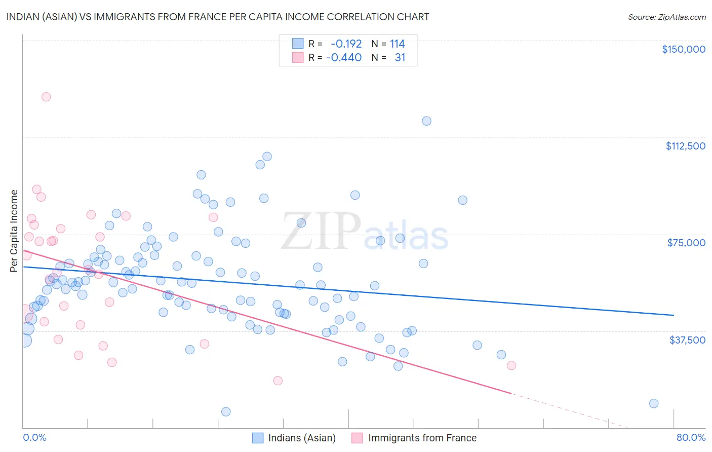 Indian (Asian) vs Immigrants from France Per Capita Income