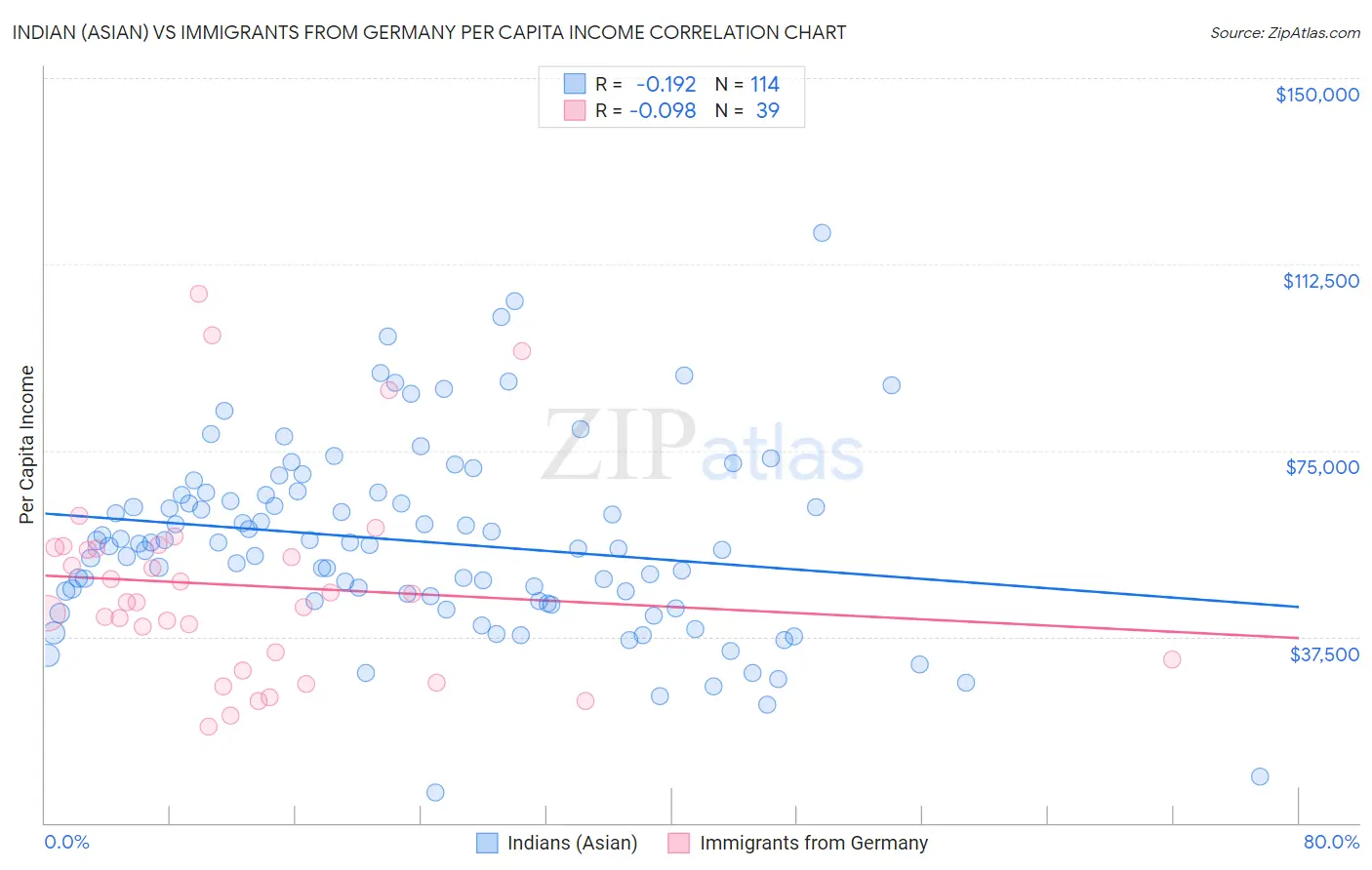 Indian (Asian) vs Immigrants from Germany Per Capita Income