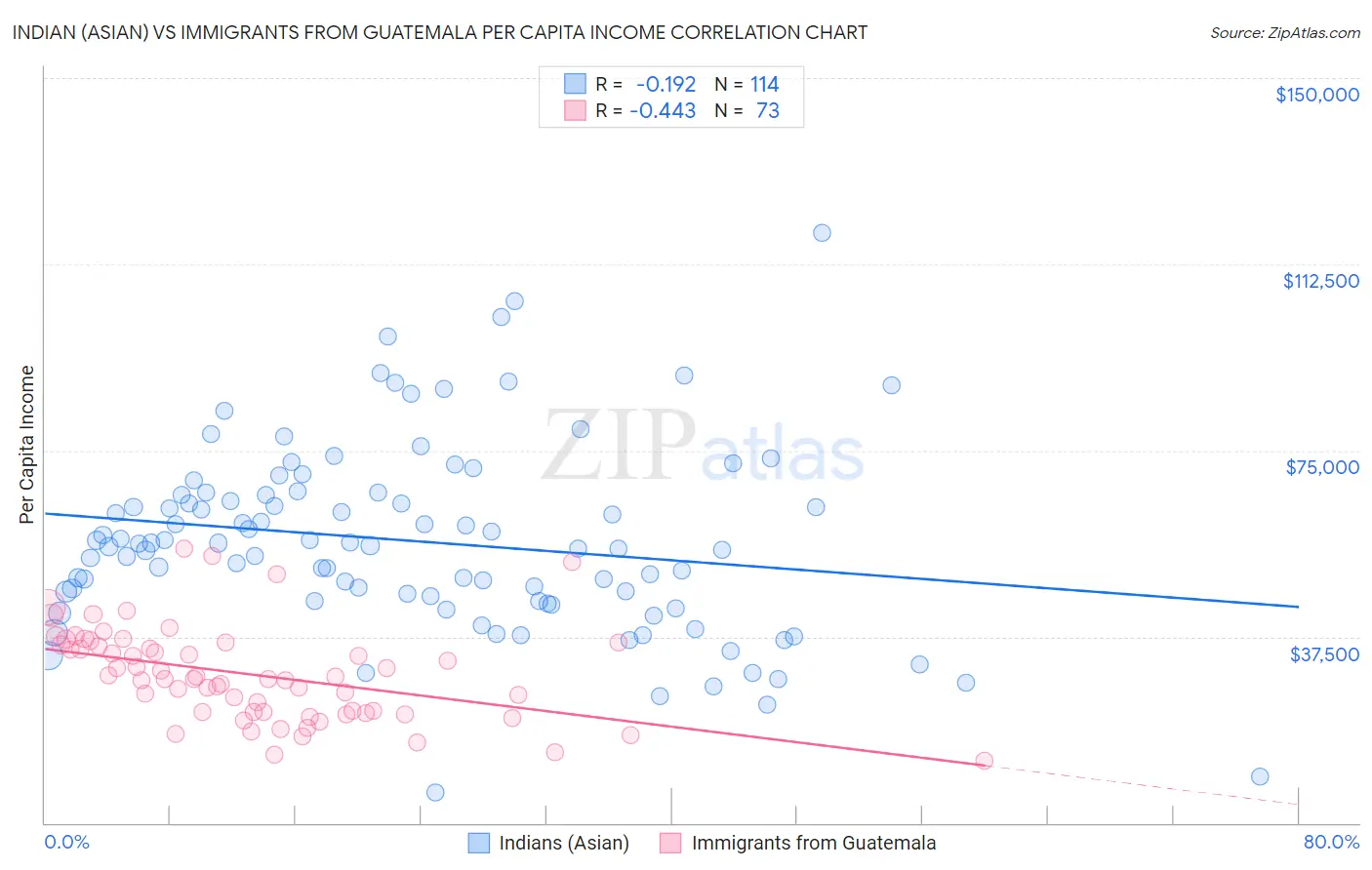 Indian (Asian) vs Immigrants from Guatemala Per Capita Income