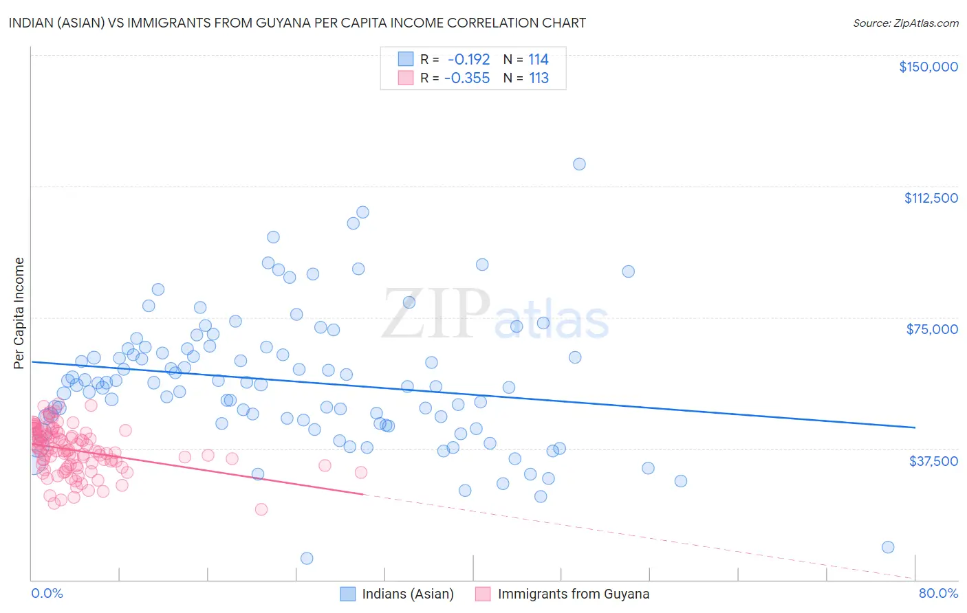 Indian (Asian) vs Immigrants from Guyana Per Capita Income