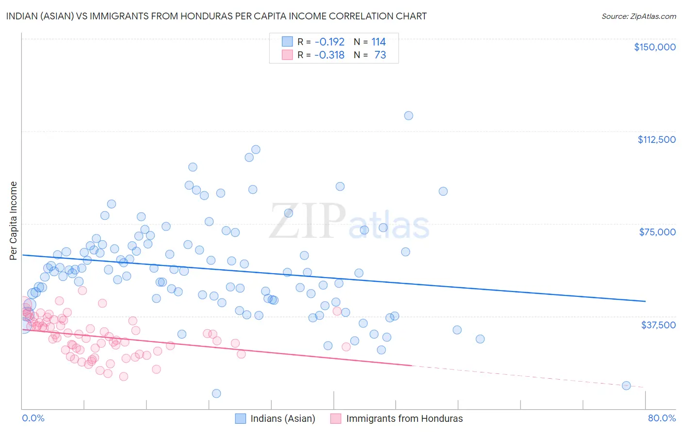 Indian (Asian) vs Immigrants from Honduras Per Capita Income