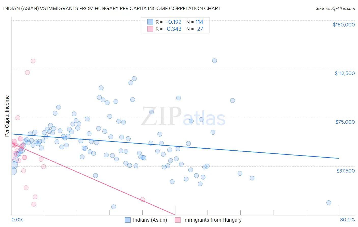 Indian (Asian) vs Immigrants from Hungary Per Capita Income