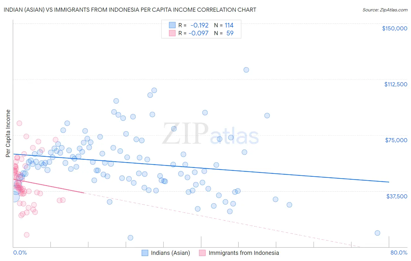 Indian (Asian) vs Immigrants from Indonesia Per Capita Income