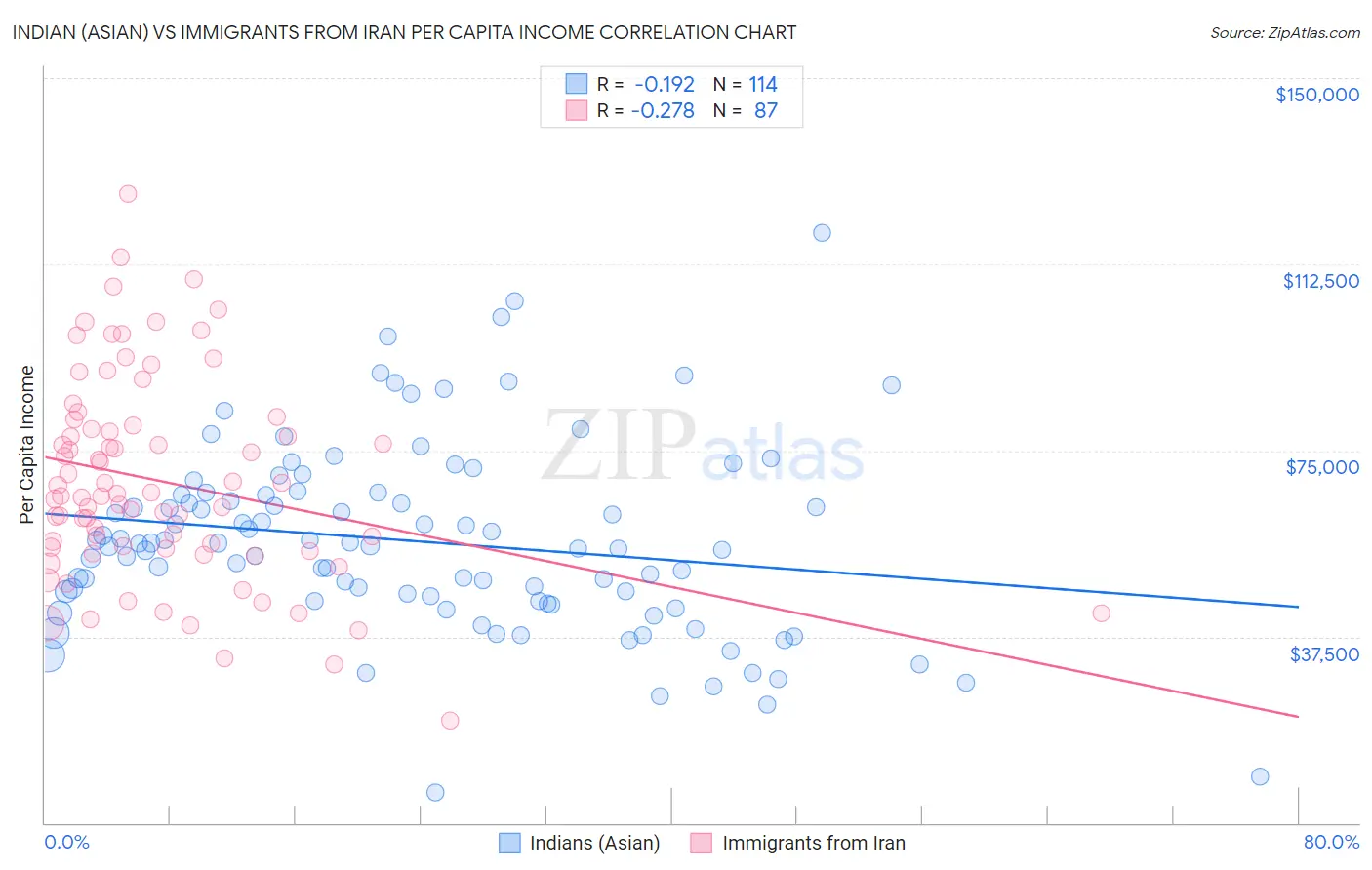 Indian (Asian) vs Immigrants from Iran Per Capita Income