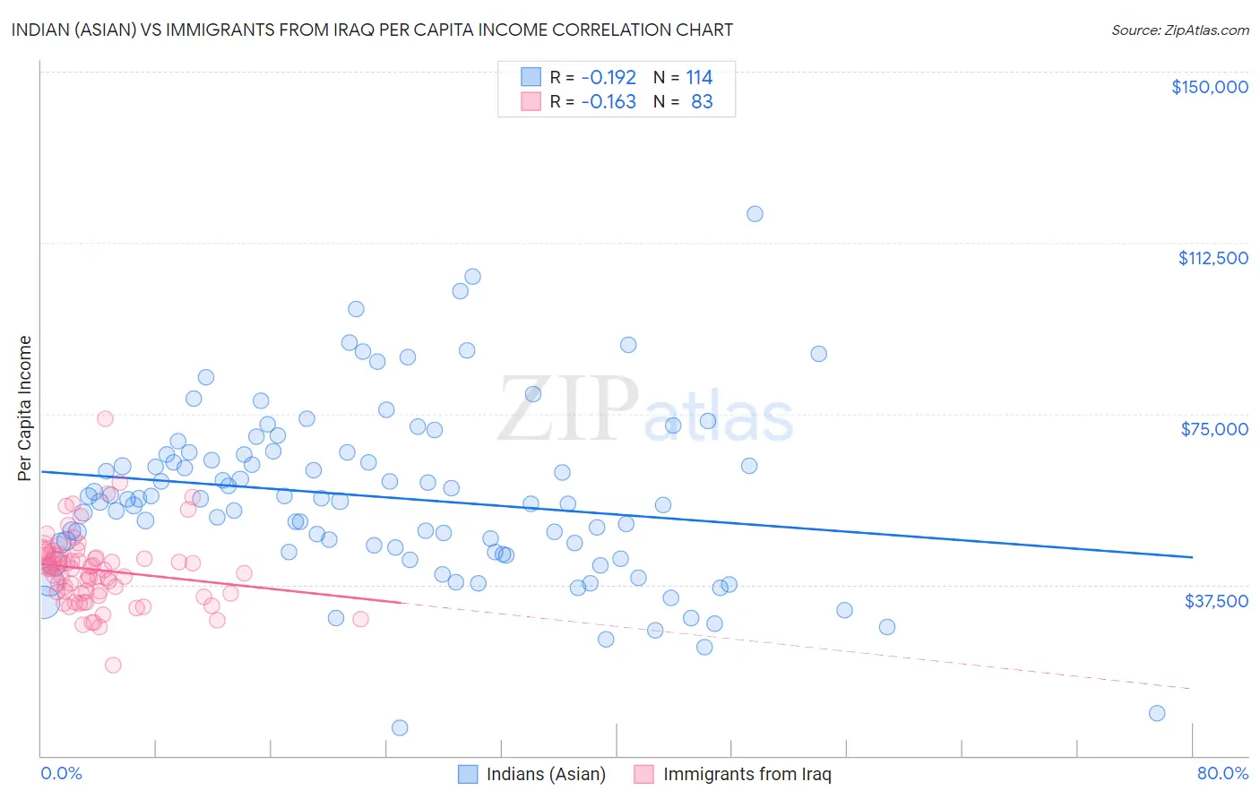 Indian (Asian) vs Immigrants from Iraq Per Capita Income