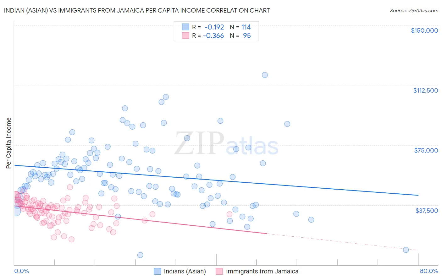 Indian (Asian) vs Immigrants from Jamaica Per Capita Income