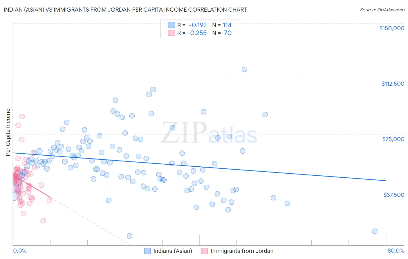 Indian (Asian) vs Immigrants from Jordan Per Capita Income