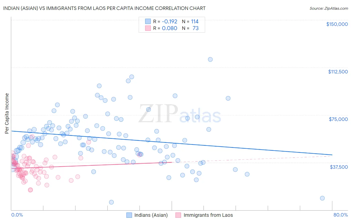 Indian (Asian) vs Immigrants from Laos Per Capita Income