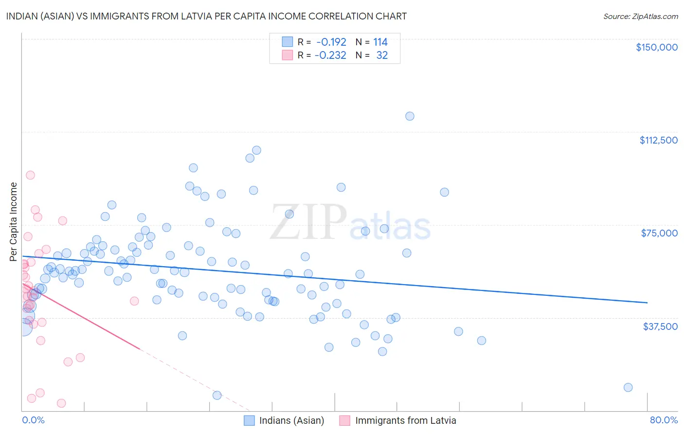 Indian (Asian) vs Immigrants from Latvia Per Capita Income