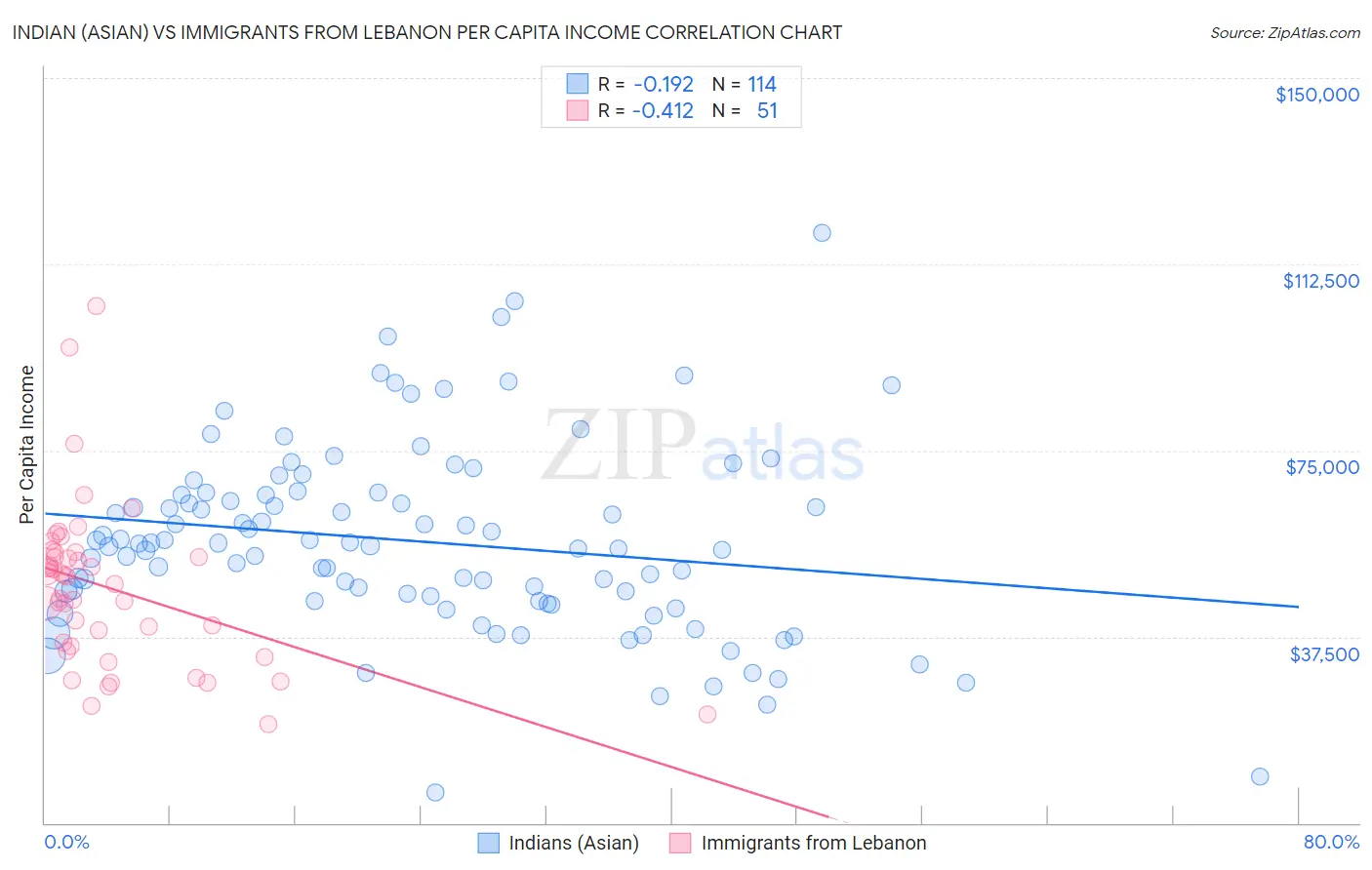 Indian (Asian) vs Immigrants from Lebanon Per Capita Income