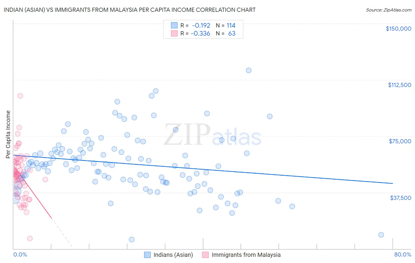 Indian (Asian) vs Immigrants from Malaysia Per Capita Income