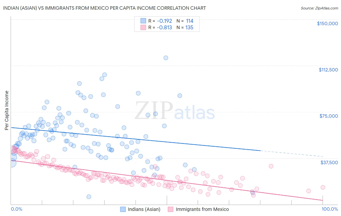Indian (Asian) vs Immigrants from Mexico Per Capita Income