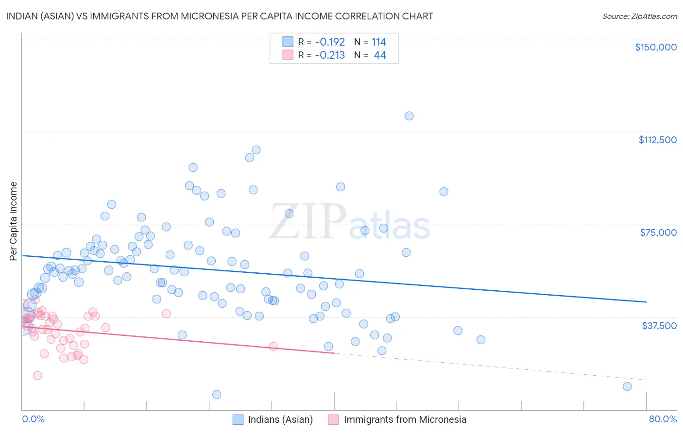 Indian (Asian) vs Immigrants from Micronesia Per Capita Income