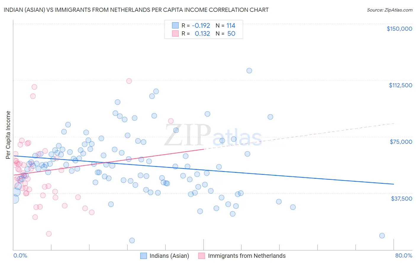 Indian (Asian) vs Immigrants from Netherlands Per Capita Income