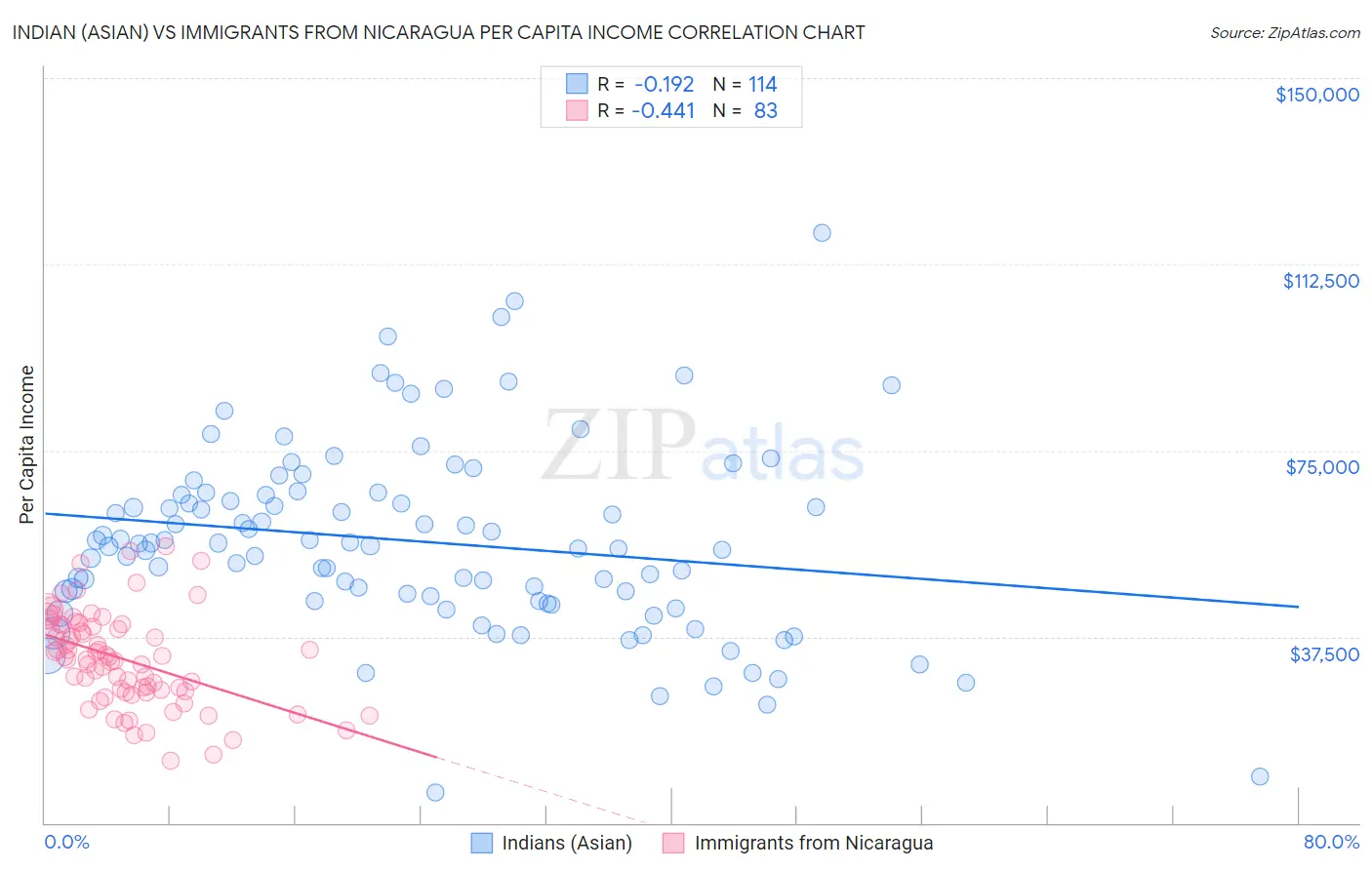 Indian (Asian) vs Immigrants from Nicaragua Per Capita Income