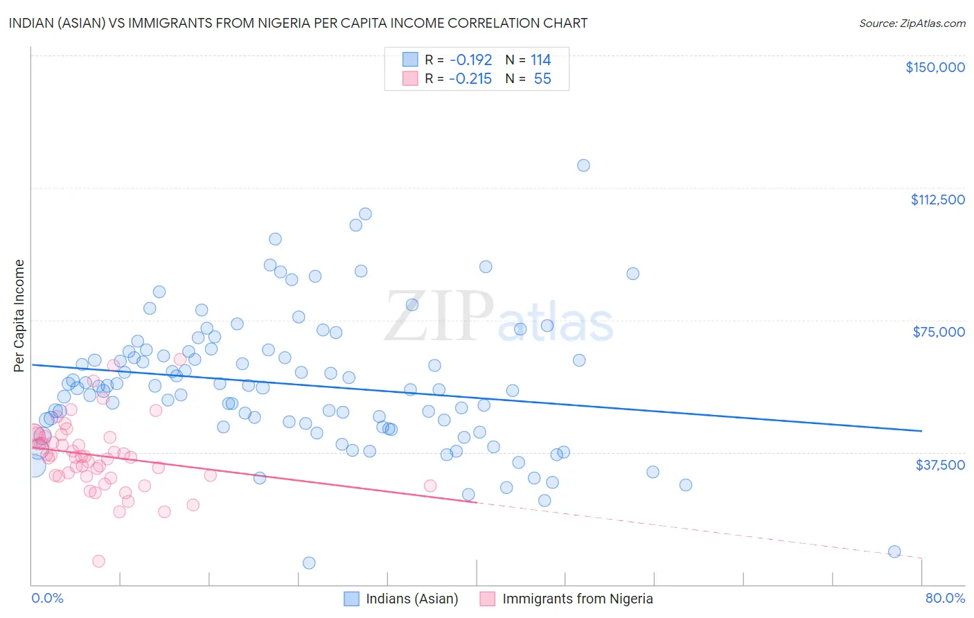 Indian (Asian) vs Immigrants from Nigeria Per Capita Income